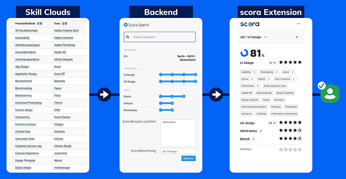 scora Info-Diagramm